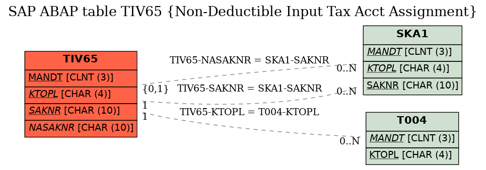 E-R Diagram for table TIV65 (Non-Deductible Input Tax Acct Assignment)