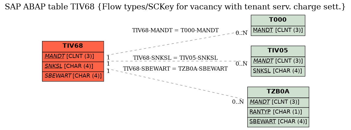 E-R Diagram for table TIV68 (Flow types/SCKey for vacancy with tenant serv. charge sett.)