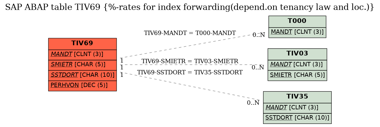 E-R Diagram for table TIV69 (%-rates for index forwarding(depend.on tenancy law and loc.))