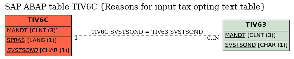 E-R Diagram for table TIV6C (Reasons for input tax opting text table)