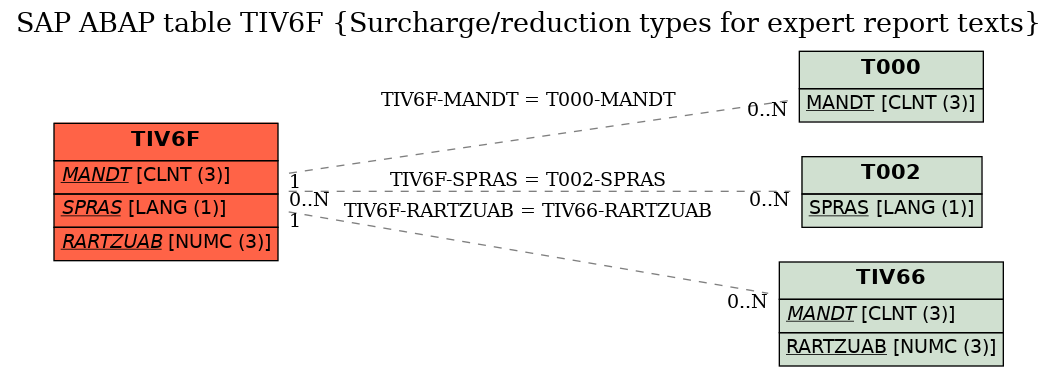 E-R Diagram for table TIV6F (Surcharge/reduction types for expert report texts)