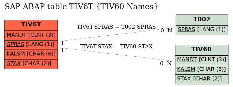 E-R Diagram for table TIV6T (TIV60 Names)