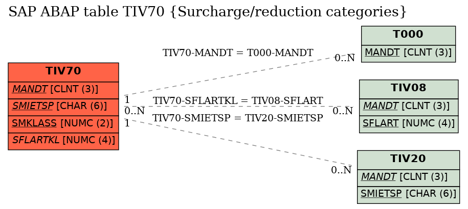 E-R Diagram for table TIV70 (Surcharge/reduction categories)