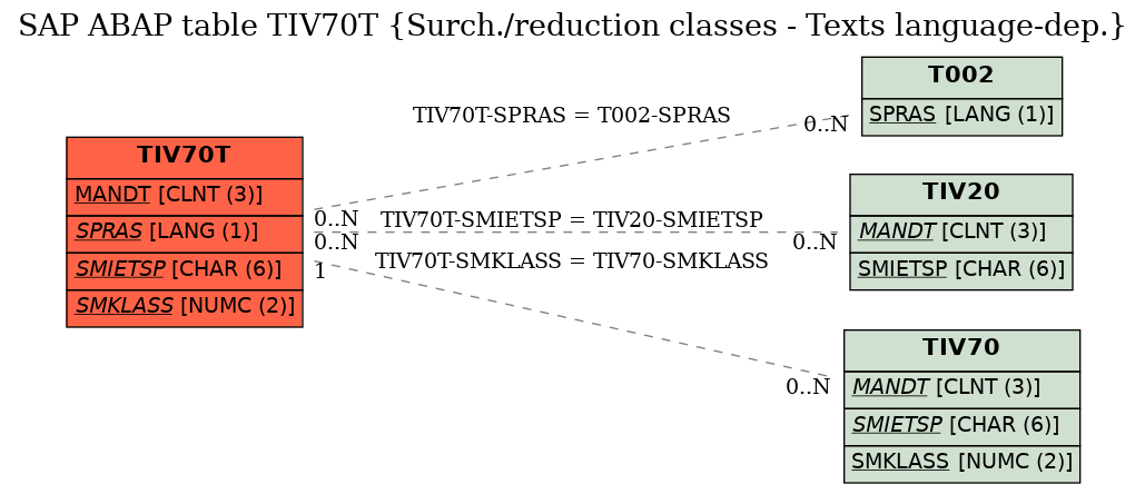 E-R Diagram for table TIV70T (Surch./reduction classes - Texts language-dep.)