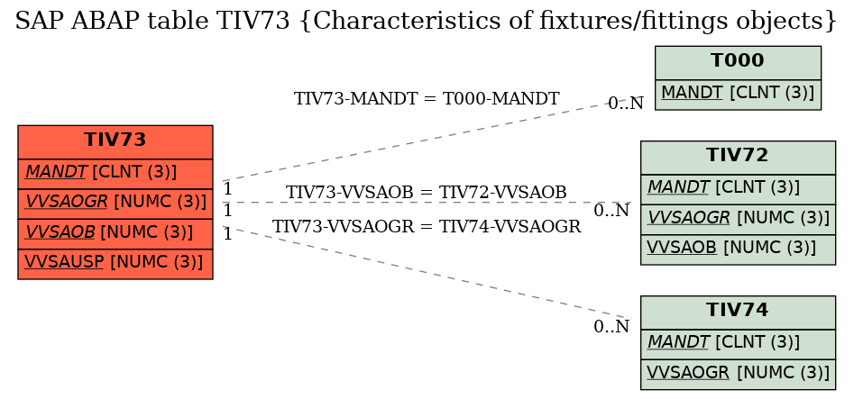 E-R Diagram for table TIV73 (Characteristics of fixtures/fittings objects)