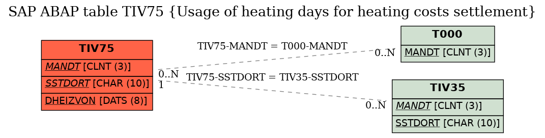 E-R Diagram for table TIV75 (Usage of heating days for heating costs settlement)