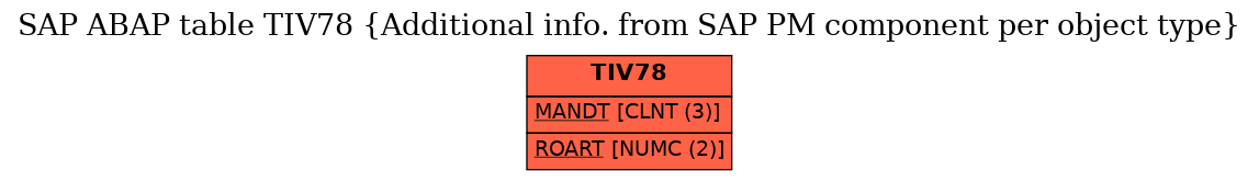 E-R Diagram for table TIV78 (Additional info. from SAP PM component per object type)