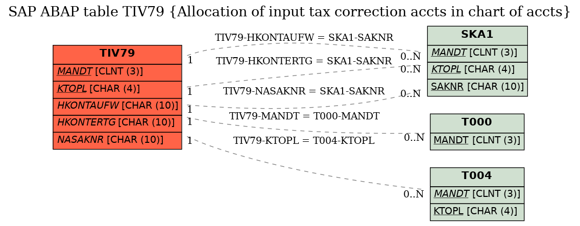 E-R Diagram for table TIV79 (Allocation of input tax correction accts in chart of accts)