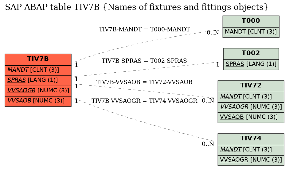 E-R Diagram for table TIV7B (Names of fixtures and fittings objects)