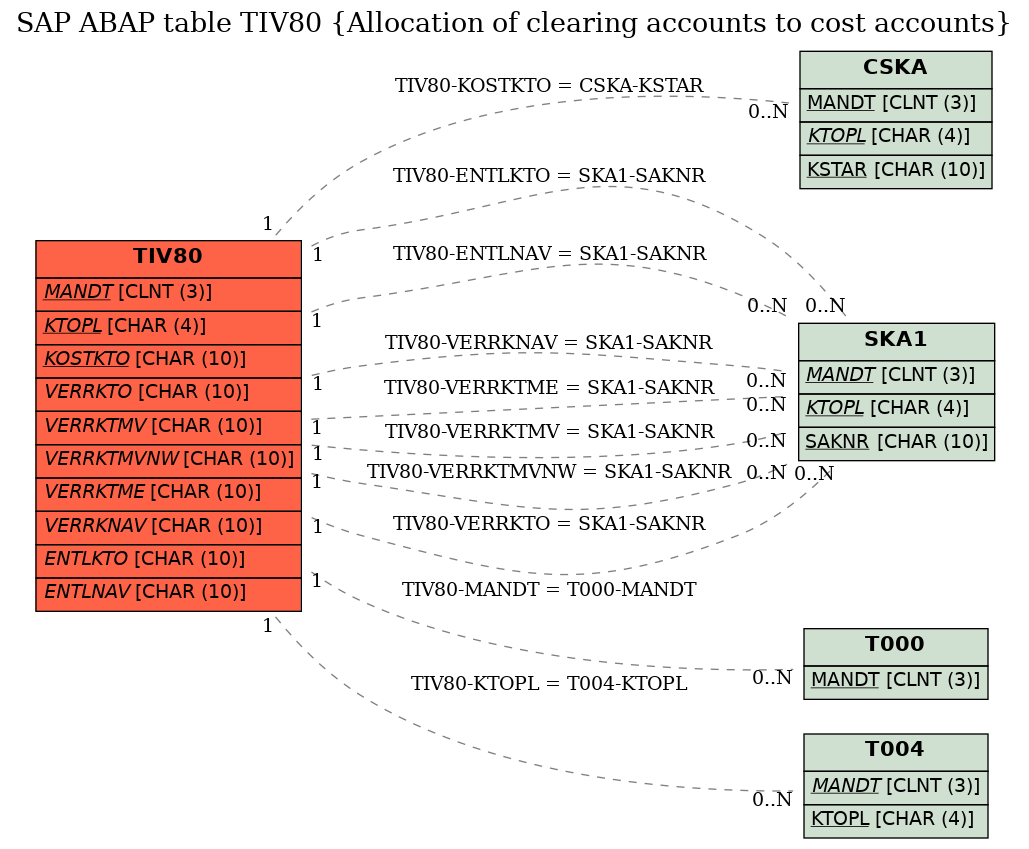 E-R Diagram for table TIV80 (Allocation of clearing accounts to cost accounts)