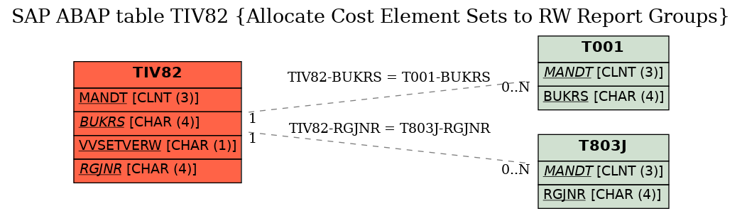 E-R Diagram for table TIV82 (Allocate Cost Element Sets to RW Report Groups)