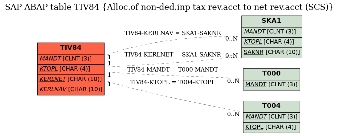 E-R Diagram for table TIV84 (Alloc.of non-ded.inp tax rev.acct to net rev.acct (SCS))