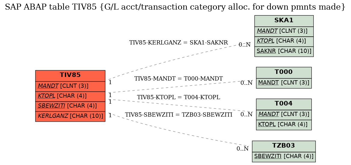 E-R Diagram for table TIV85 (G/L acct/transaction category alloc. for down pmnts made)