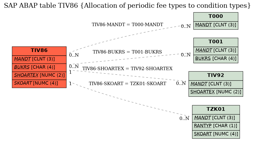 E-R Diagram for table TIV86 (Allocation of periodic fee types to condition types)