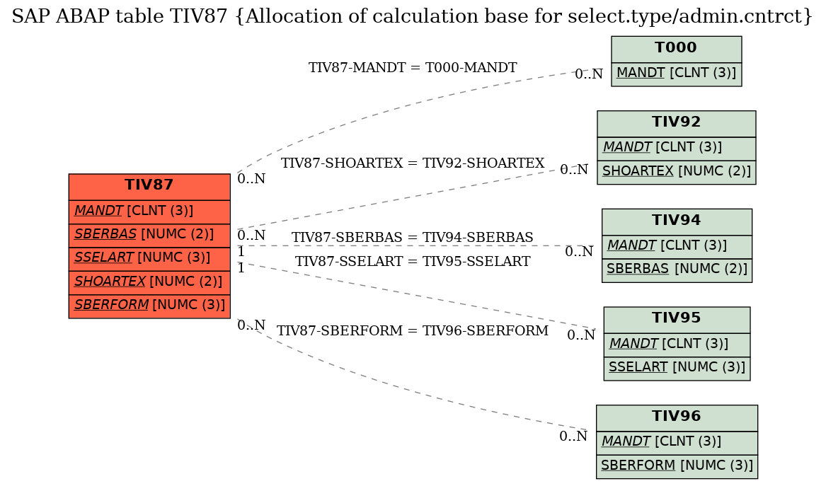 E-R Diagram for table TIV87 (Allocation of calculation base for select.type/admin.cntrct)