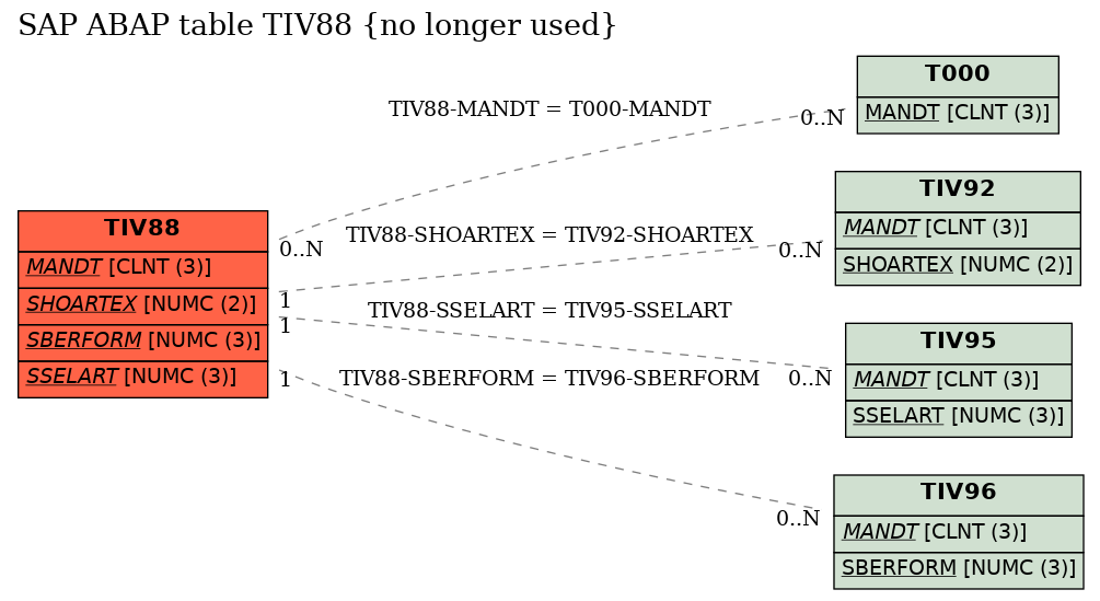 E-R Diagram for table TIV88 (no longer used)