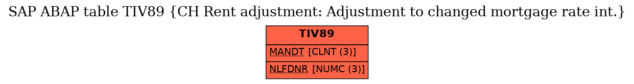 E-R Diagram for table TIV89 (CH Rent adjustment: Adjustment to changed mortgage rate int.)