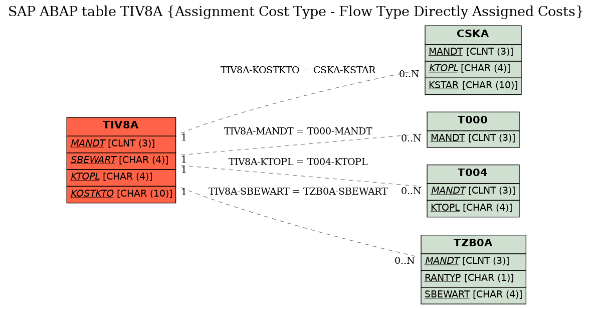 E-R Diagram for table TIV8A (Assignment Cost Type - Flow Type Directly Assigned Costs)