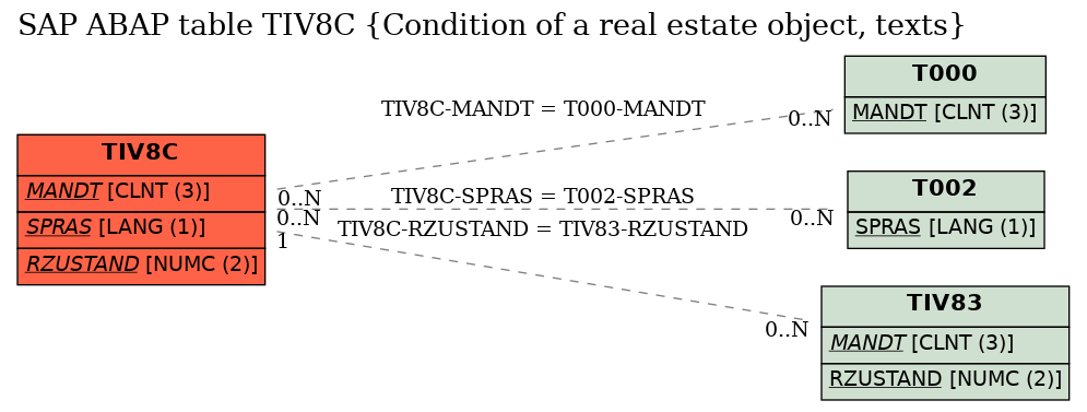 E-R Diagram for table TIV8C (Condition of a real estate object, texts)