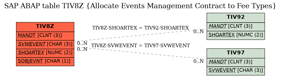 E-R Diagram for table TIV8Z (Allocate Events Management Contract to Fee Types)