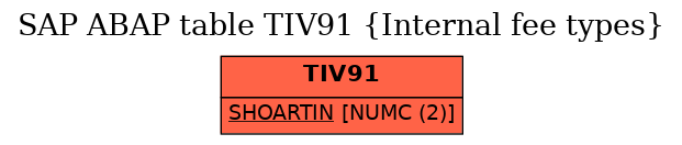 E-R Diagram for table TIV91 (Internal fee types)