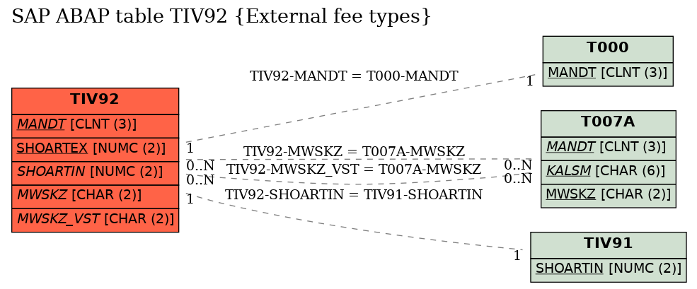 E-R Diagram for table TIV92 (External fee types)