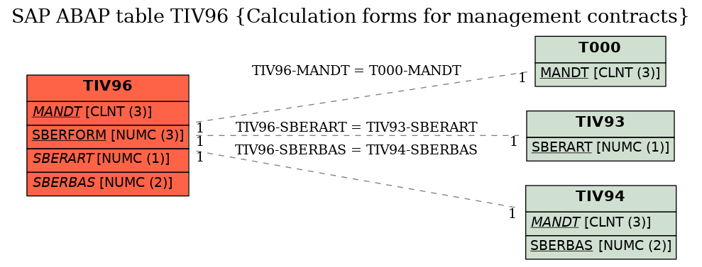 E-R Diagram for table TIV96 (Calculation forms for management contracts)