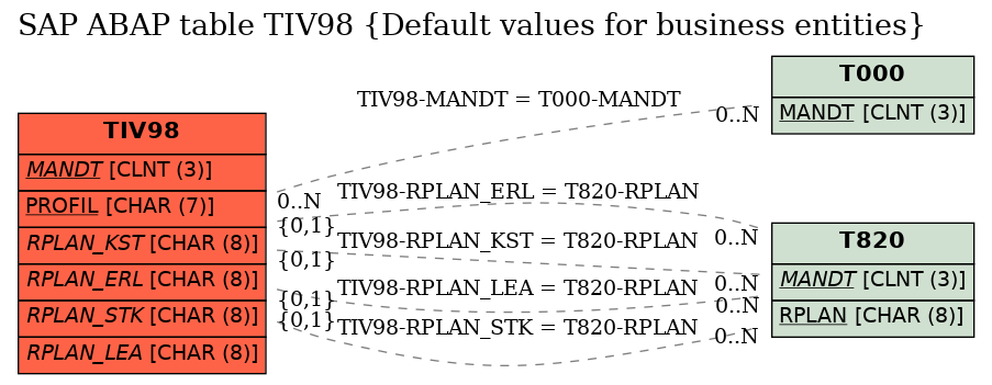 E-R Diagram for table TIV98 (Default values for business entities)