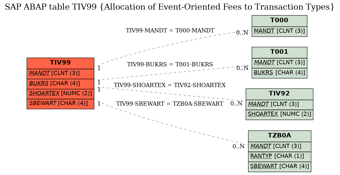 E-R Diagram for table TIV99 (Allocation of Event-Oriented Fees to Transaction Types)