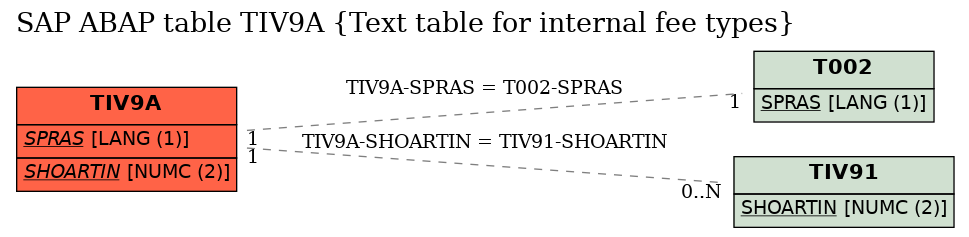 E-R Diagram for table TIV9A (Text table for internal fee types)