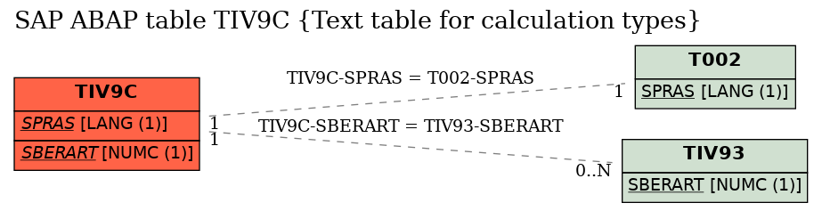 E-R Diagram for table TIV9C (Text table for calculation types)