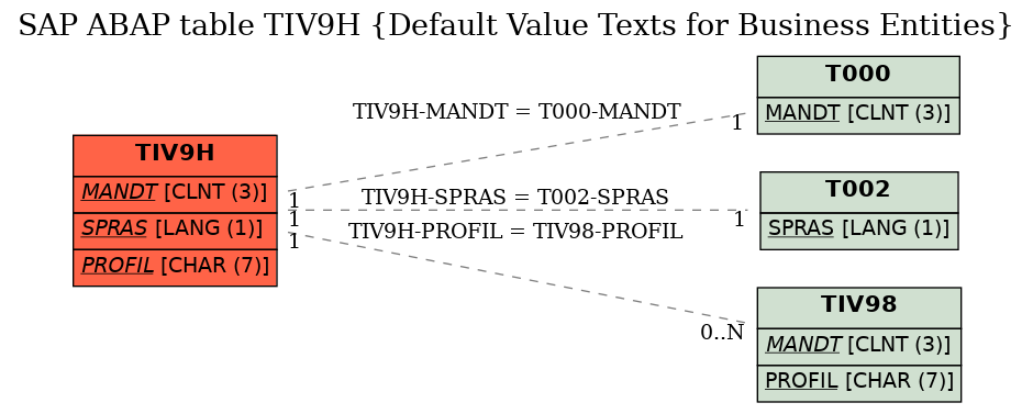 E-R Diagram for table TIV9H (Default Value Texts for Business Entities)