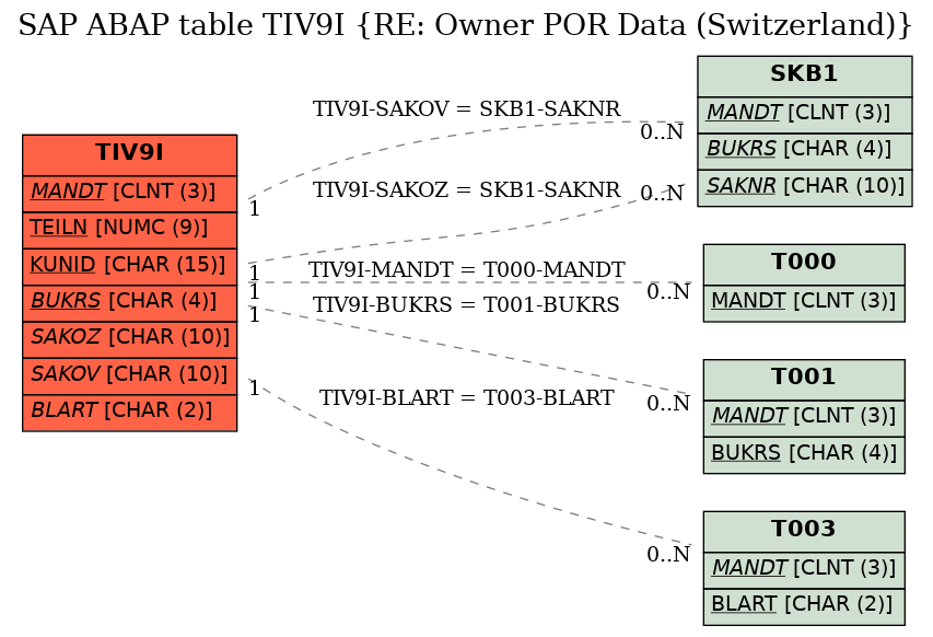 E-R Diagram for table TIV9I (RE: Owner POR Data (Switzerland))