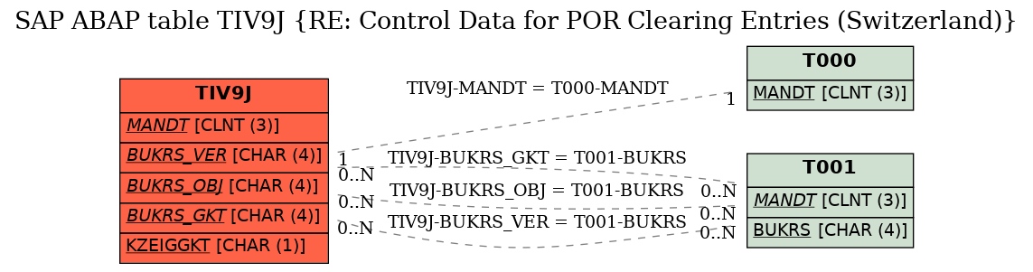 E-R Diagram for table TIV9J (RE: Control Data for POR Clearing Entries (Switzerland))