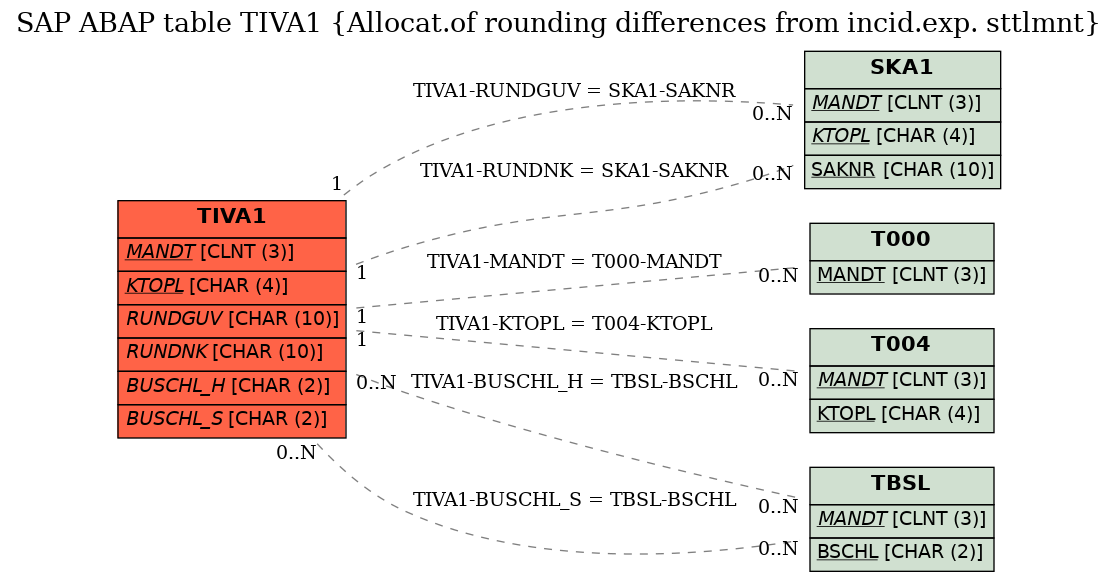 E-R Diagram for table TIVA1 (Allocat.of rounding differences from incid.exp. sttlmnt)