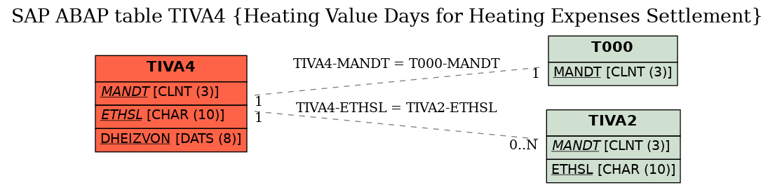 E-R Diagram for table TIVA4 (Heating Value Days for Heating Expenses Settlement)