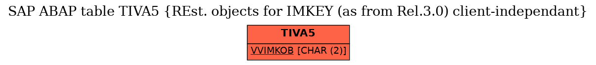 E-R Diagram for table TIVA5 (REst. objects for IMKEY (as from Rel.3.0) client-independant)