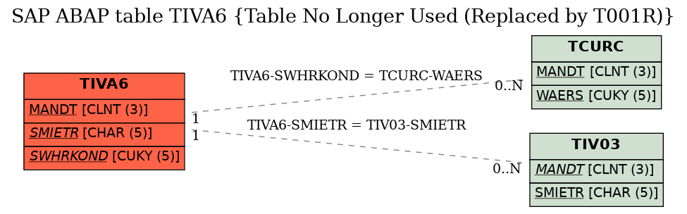 E-R Diagram for table TIVA6 (Table No Longer Used (Replaced by T001R))