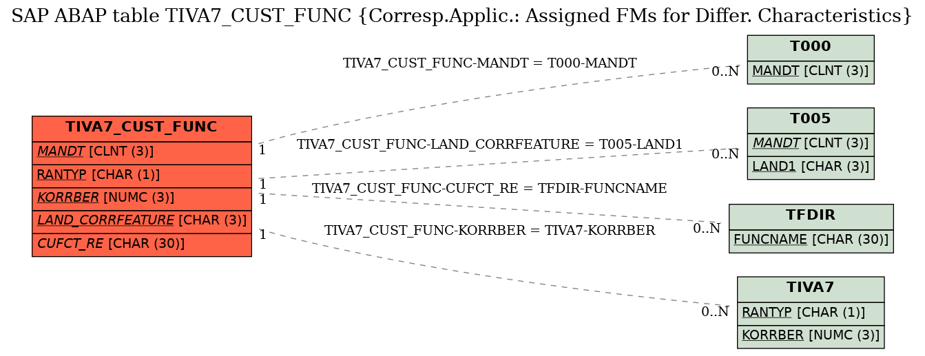 E-R Diagram for table TIVA7_CUST_FUNC (Corresp.Applic.: Assigned FMs for Differ. Characteristics)