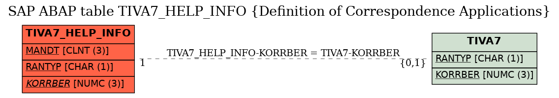 E-R Diagram for table TIVA7_HELP_INFO (Definition of Correspondence Applications)