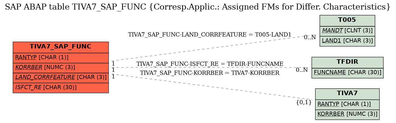 E-R Diagram for table TIVA7_SAP_FUNC (Corresp.Applic.: Assigned FMs for Differ. Characteristics)
