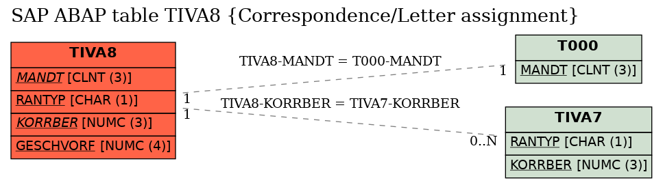 E-R Diagram for table TIVA8 (Correspondence/Letter assignment)