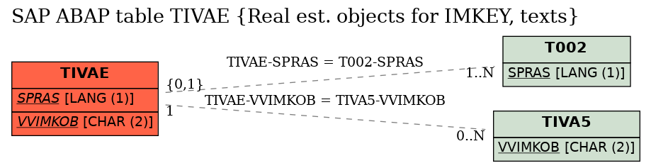 E-R Diagram for table TIVAE (Real est. objects for IMKEY, texts)