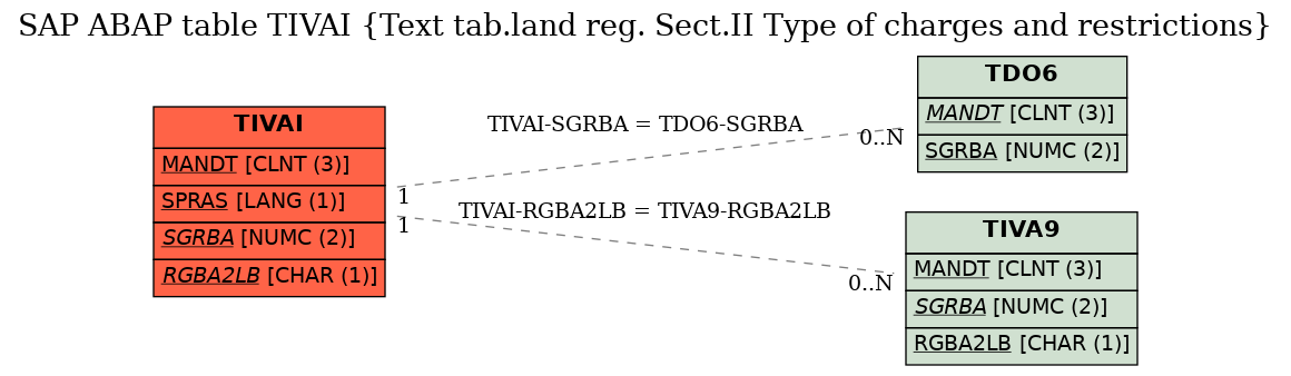 E-R Diagram for table TIVAI (Text tab.land reg. Sect.II Type of charges and restrictions)