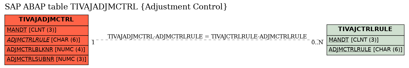 E-R Diagram for table TIVAJADJMCTRL (Adjustment Control)