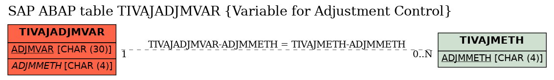 E-R Diagram for table TIVAJADJMVAR (Variable for Adjustment Control)