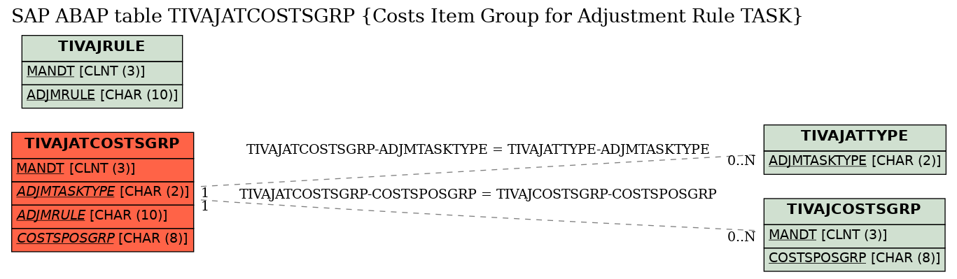 E-R Diagram for table TIVAJATCOSTSGRP (Costs Item Group for Adjustment Rule TASK)