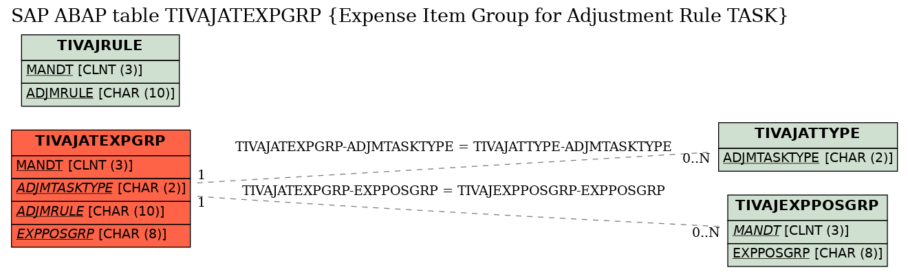 E-R Diagram for table TIVAJATEXPGRP (Expense Item Group for Adjustment Rule TASK)