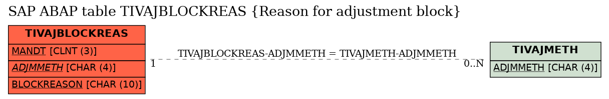 E-R Diagram for table TIVAJBLOCKREAS (Reason for adjustment block)