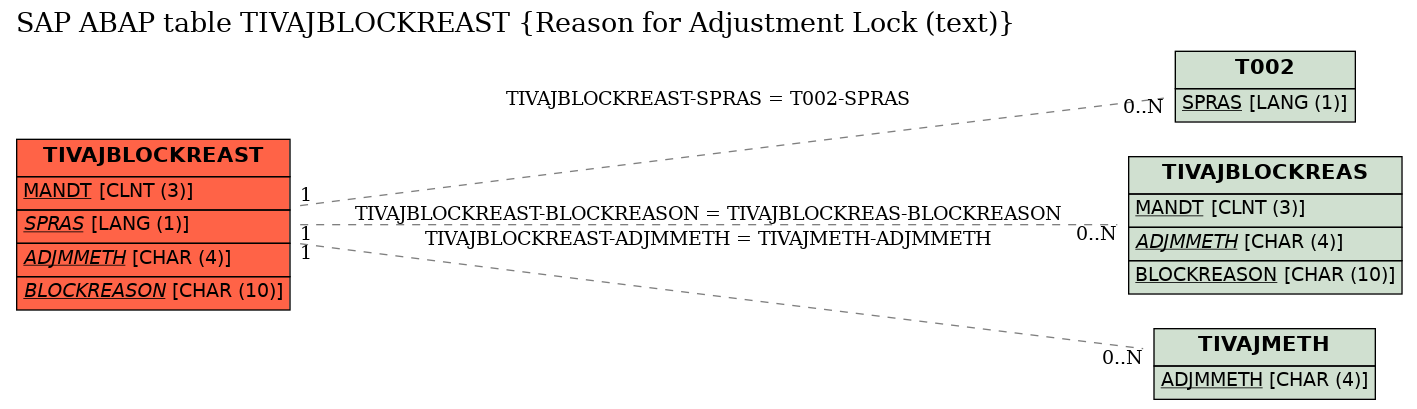 E-R Diagram for table TIVAJBLOCKREAST (Reason for Adjustment Lock (text))